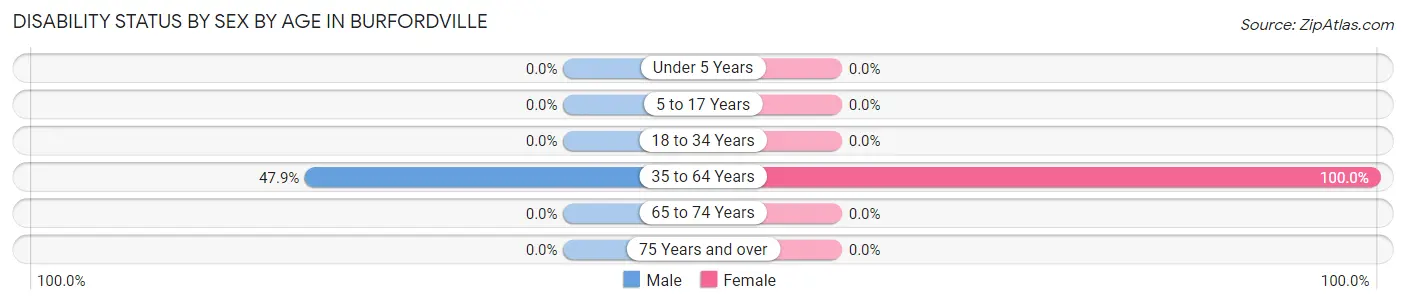 Disability Status by Sex by Age in Burfordville
