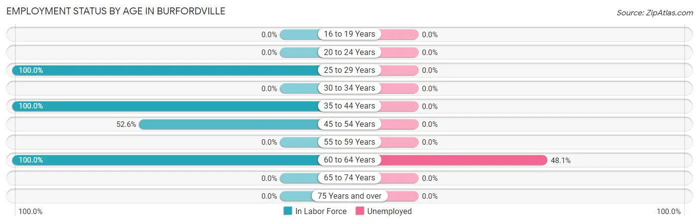 Employment Status by Age in Burfordville