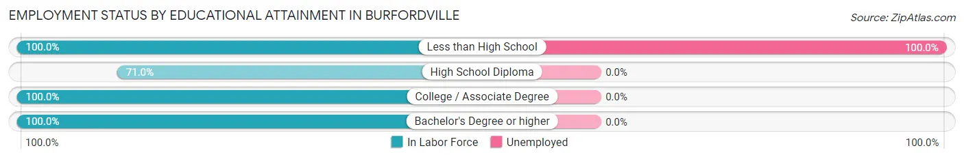 Employment Status by Educational Attainment in Burfordville