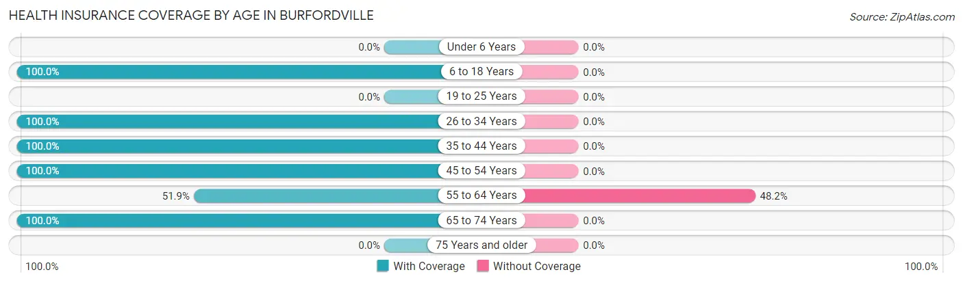 Health Insurance Coverage by Age in Burfordville