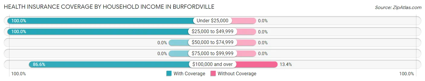 Health Insurance Coverage by Household Income in Burfordville