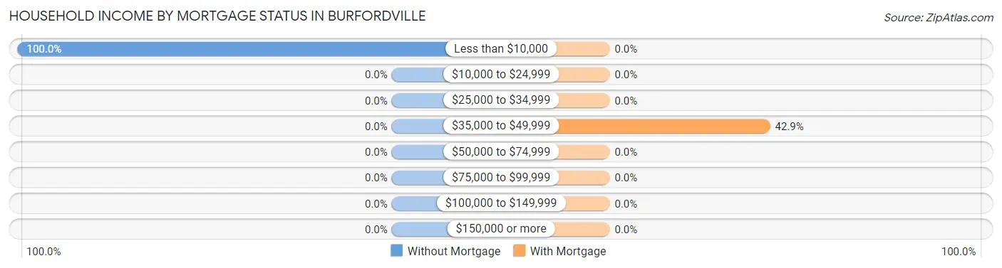 Household Income by Mortgage Status in Burfordville