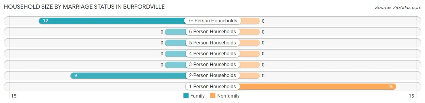Household Size by Marriage Status in Burfordville