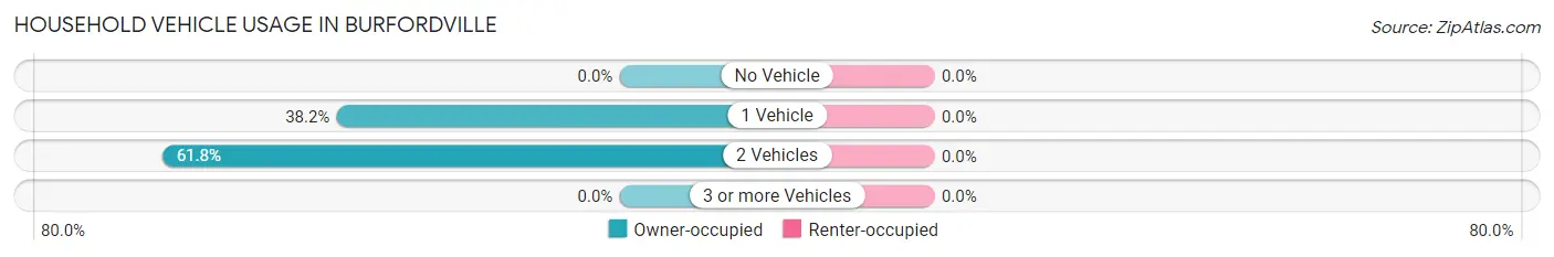 Household Vehicle Usage in Burfordville