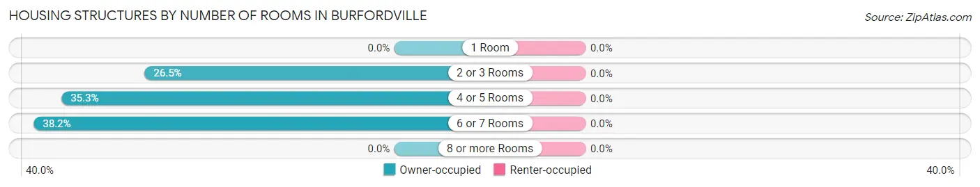 Housing Structures by Number of Rooms in Burfordville