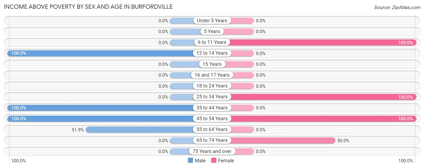 Income Above Poverty by Sex and Age in Burfordville