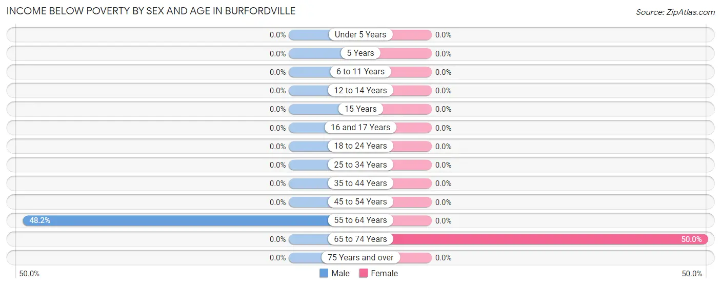 Income Below Poverty by Sex and Age in Burfordville