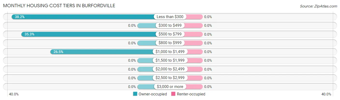 Monthly Housing Cost Tiers in Burfordville