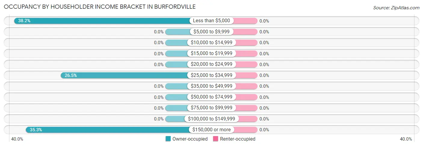 Occupancy by Householder Income Bracket in Burfordville