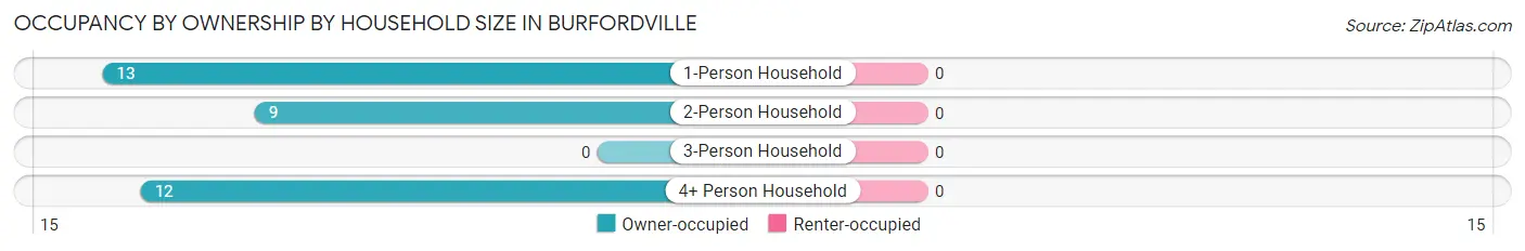 Occupancy by Ownership by Household Size in Burfordville