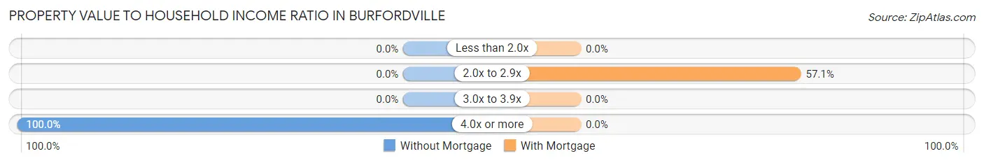 Property Value to Household Income Ratio in Burfordville