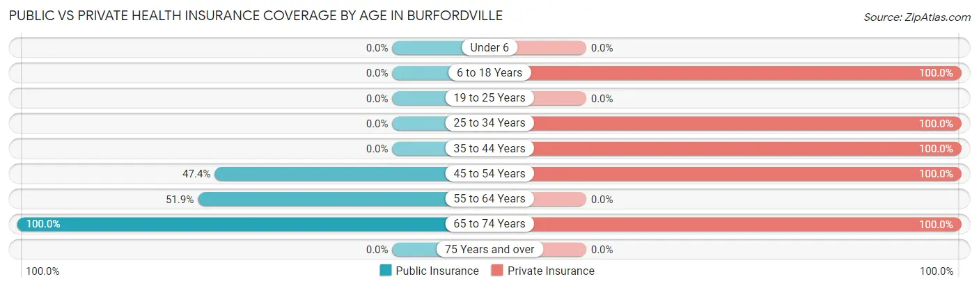 Public vs Private Health Insurance Coverage by Age in Burfordville