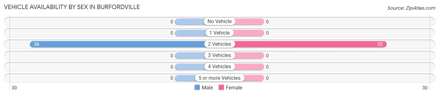 Vehicle Availability by Sex in Burfordville
