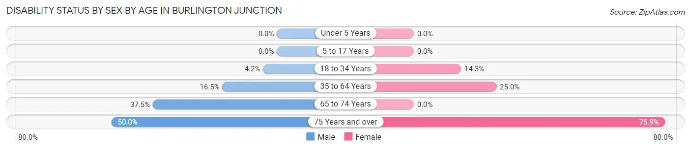 Disability Status by Sex by Age in Burlington Junction
