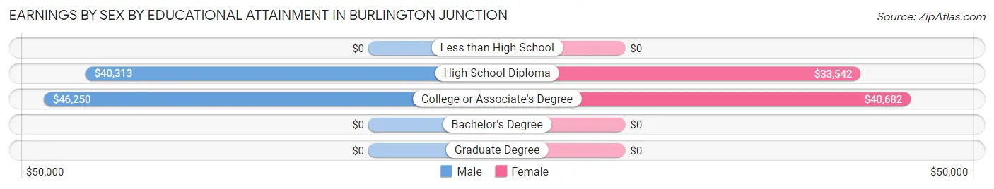 Earnings by Sex by Educational Attainment in Burlington Junction