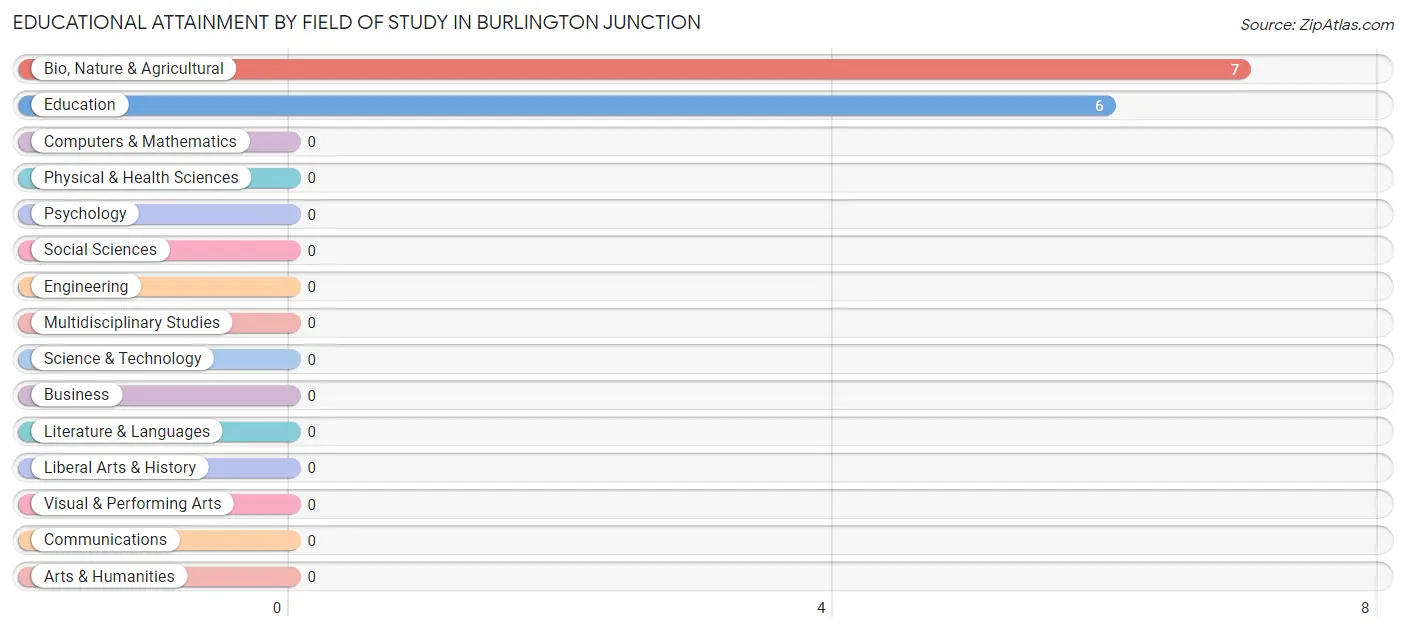 Educational Attainment by Field of Study in Burlington Junction