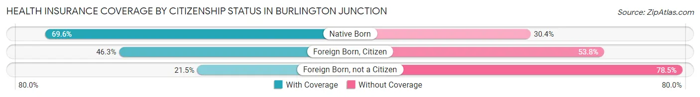 Health Insurance Coverage by Citizenship Status in Burlington Junction