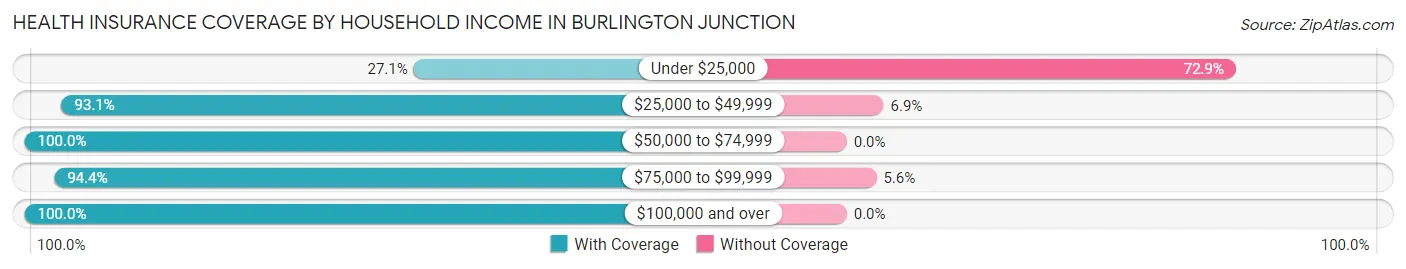 Health Insurance Coverage by Household Income in Burlington Junction