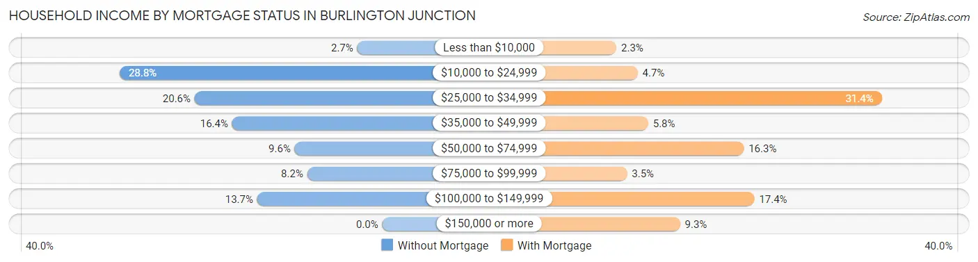 Household Income by Mortgage Status in Burlington Junction