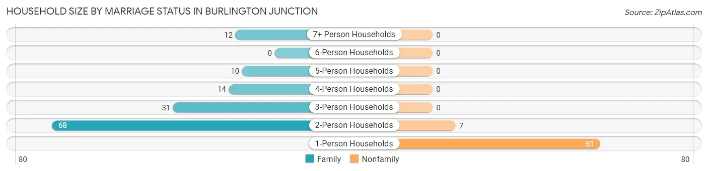 Household Size by Marriage Status in Burlington Junction