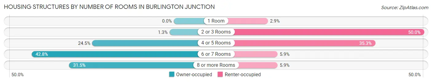 Housing Structures by Number of Rooms in Burlington Junction