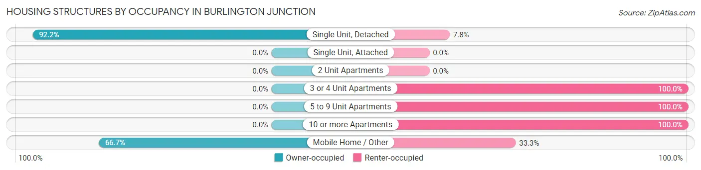 Housing Structures by Occupancy in Burlington Junction
