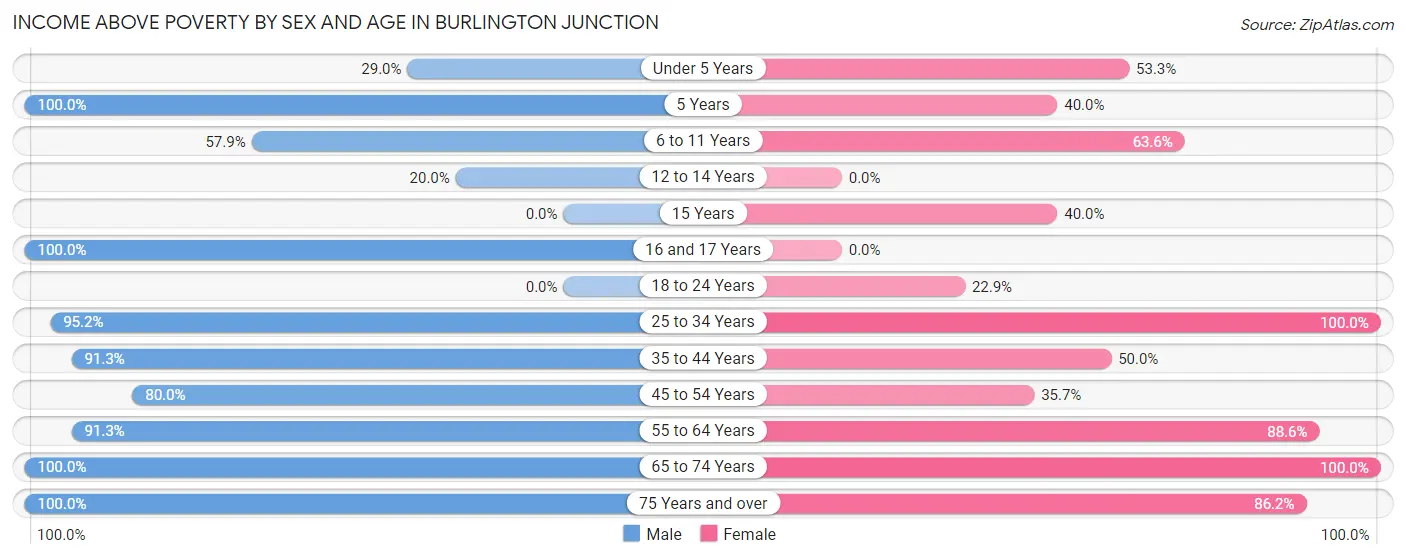 Income Above Poverty by Sex and Age in Burlington Junction