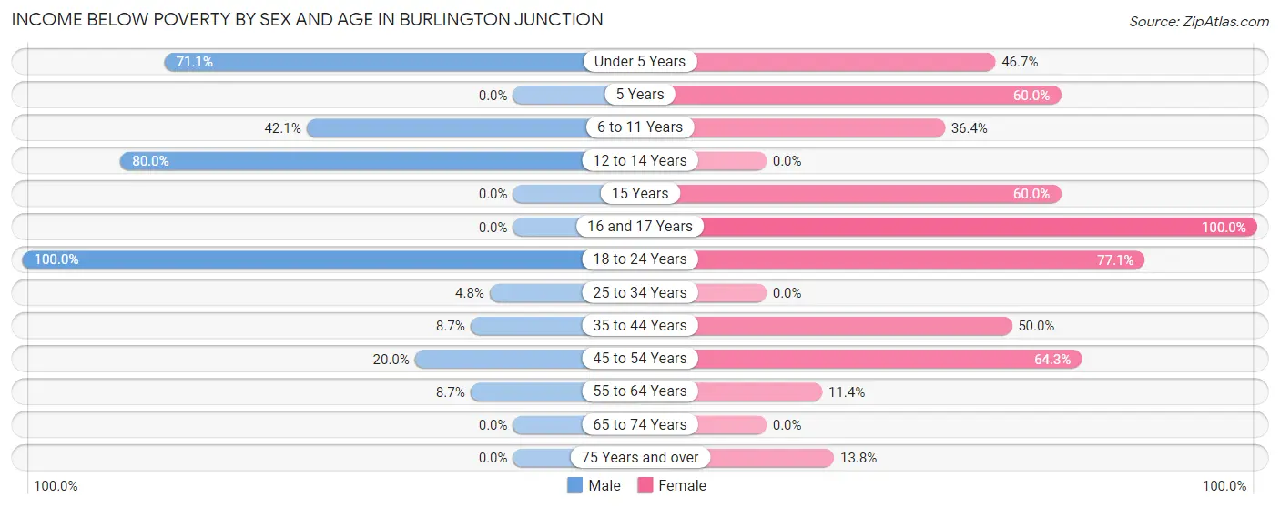 Income Below Poverty by Sex and Age in Burlington Junction