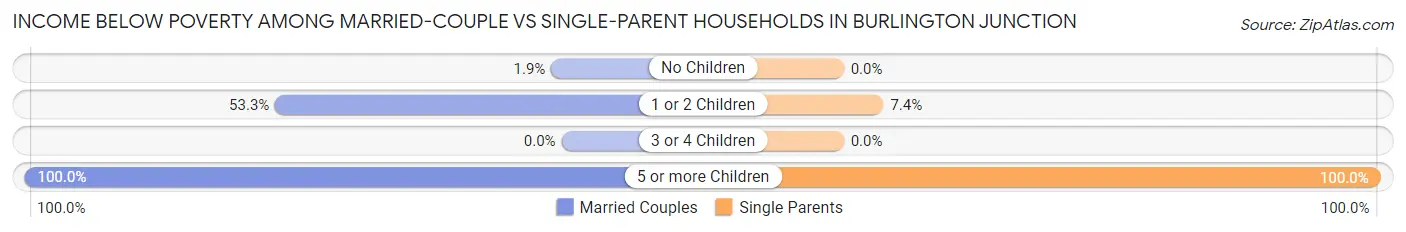 Income Below Poverty Among Married-Couple vs Single-Parent Households in Burlington Junction