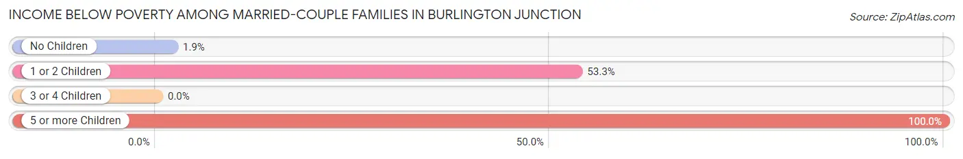 Income Below Poverty Among Married-Couple Families in Burlington Junction
