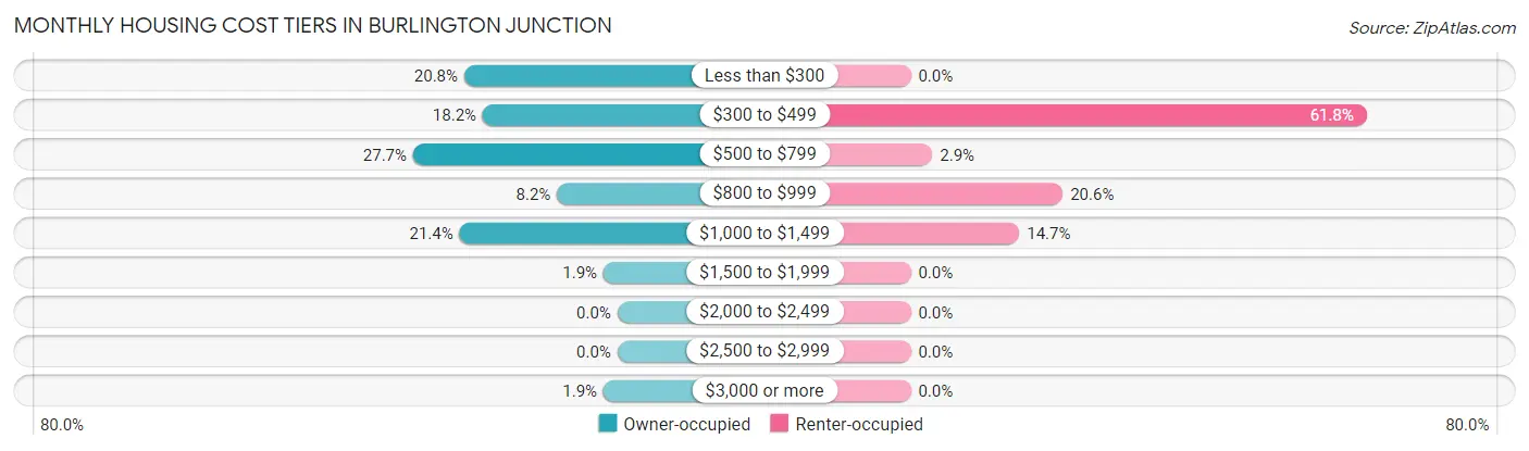 Monthly Housing Cost Tiers in Burlington Junction