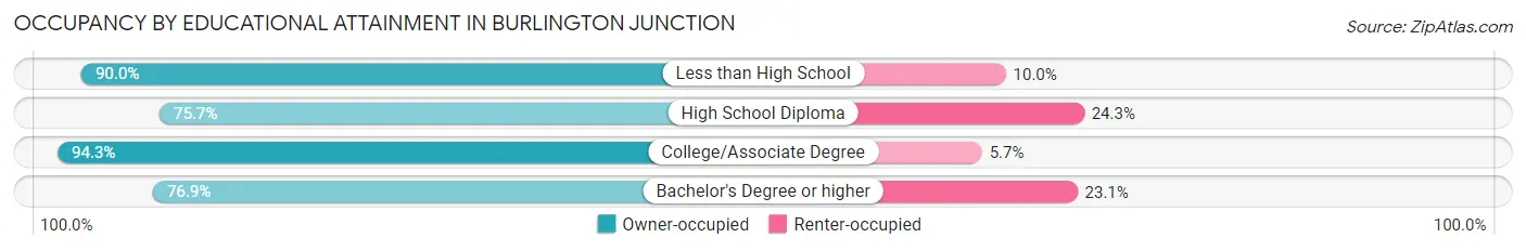 Occupancy by Educational Attainment in Burlington Junction