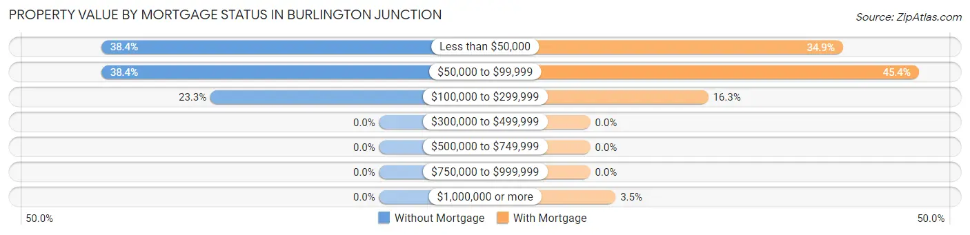 Property Value by Mortgage Status in Burlington Junction