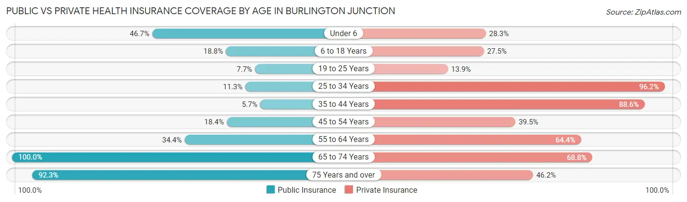 Public vs Private Health Insurance Coverage by Age in Burlington Junction