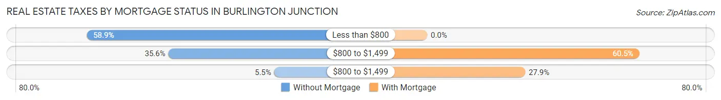 Real Estate Taxes by Mortgage Status in Burlington Junction