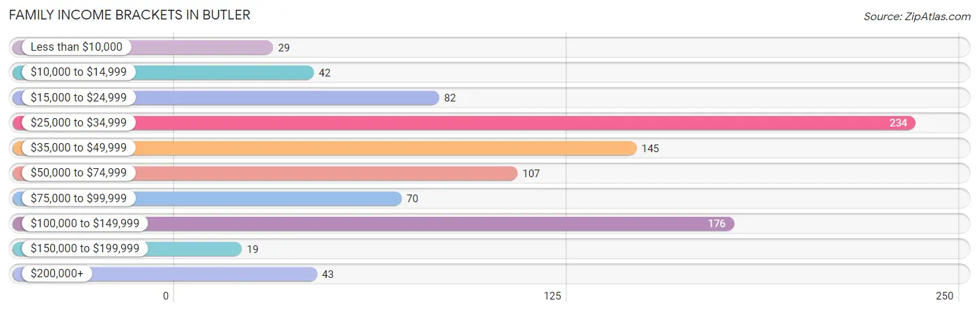 Family Income Brackets in Butler