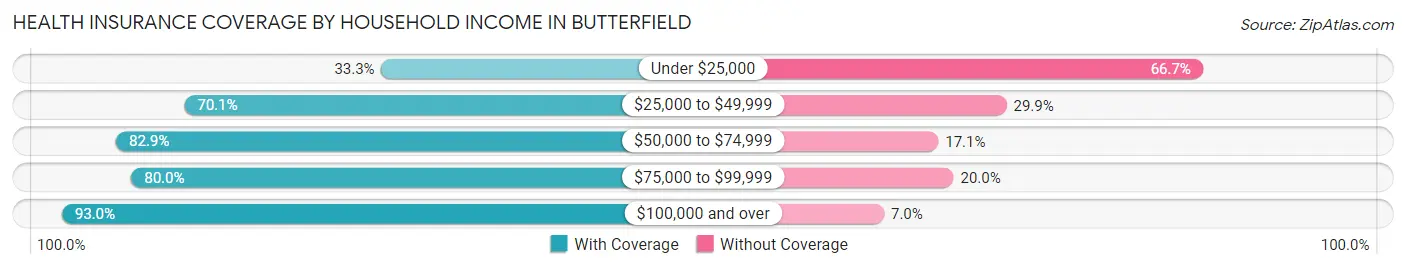 Health Insurance Coverage by Household Income in Butterfield