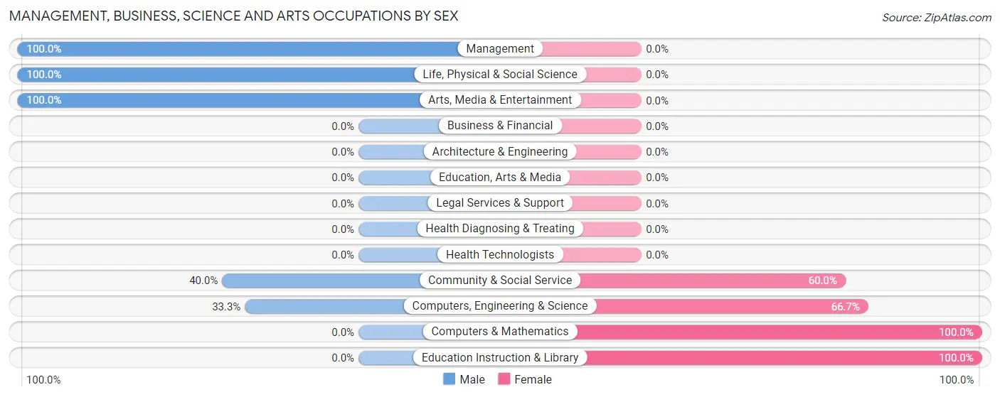 Management, Business, Science and Arts Occupations by Sex in Butterfield