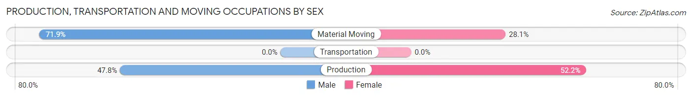 Production, Transportation and Moving Occupations by Sex in Butterfield
