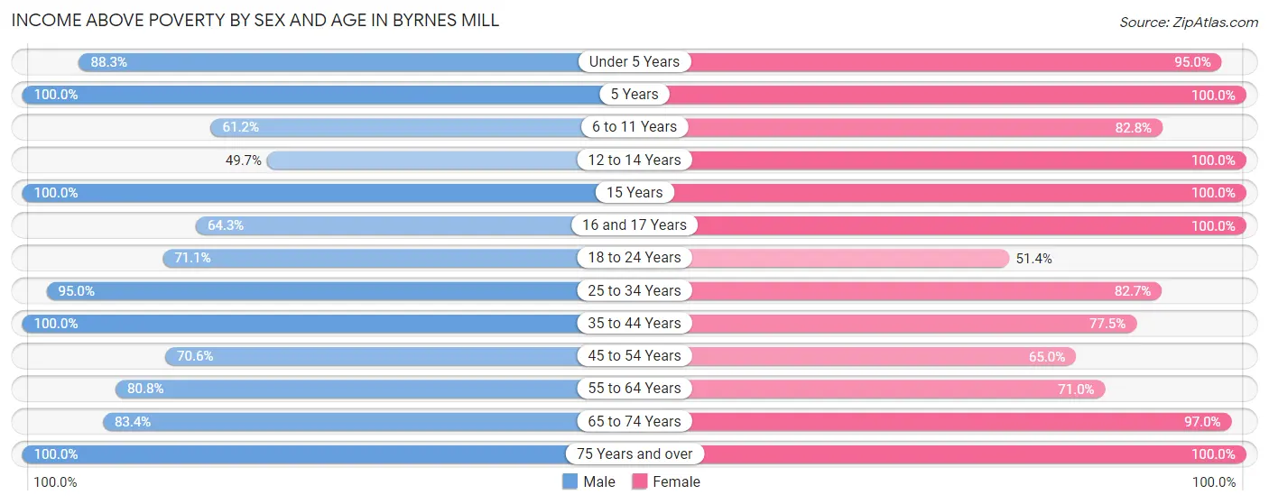 Income Above Poverty by Sex and Age in Byrnes Mill