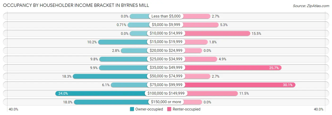 Occupancy by Householder Income Bracket in Byrnes Mill