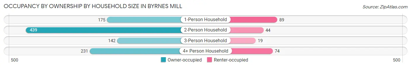 Occupancy by Ownership by Household Size in Byrnes Mill