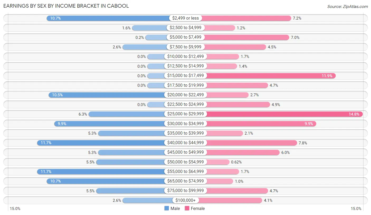 Earnings by Sex by Income Bracket in Cabool