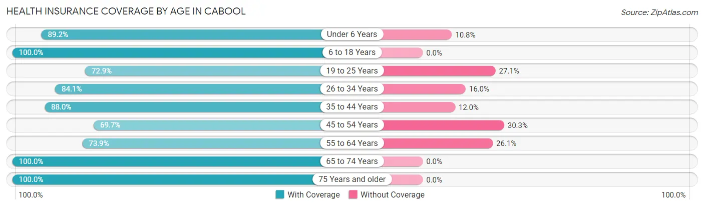 Health Insurance Coverage by Age in Cabool