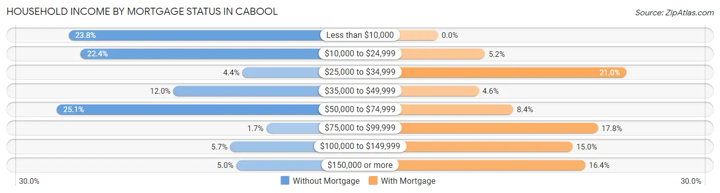 Household Income by Mortgage Status in Cabool