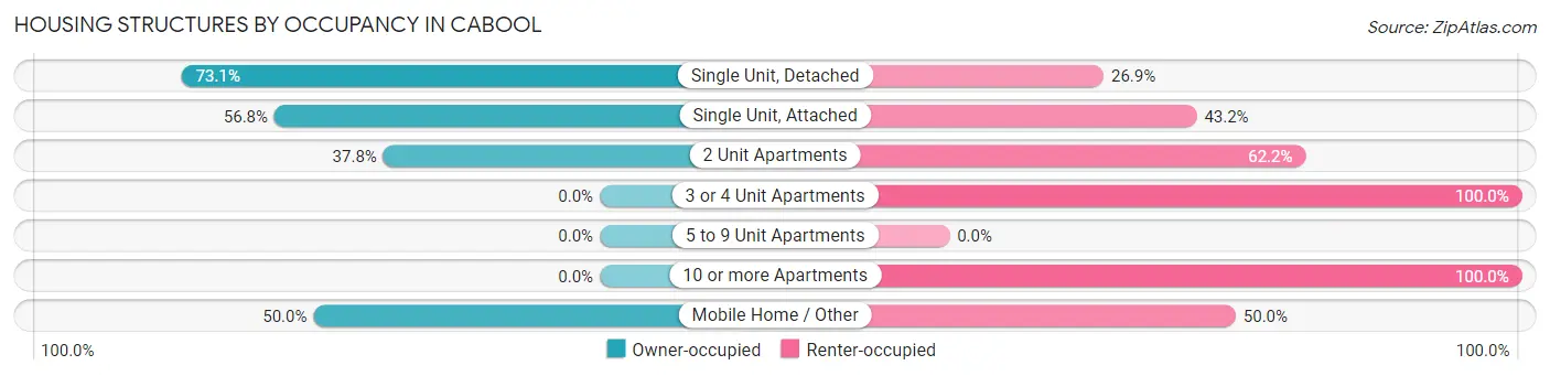 Housing Structures by Occupancy in Cabool