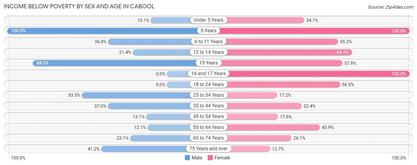 Income Below Poverty by Sex and Age in Cabool