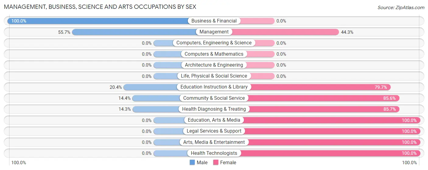 Management, Business, Science and Arts Occupations by Sex in Cabool