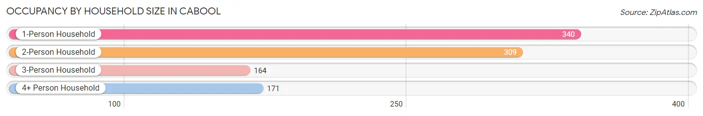 Occupancy by Household Size in Cabool