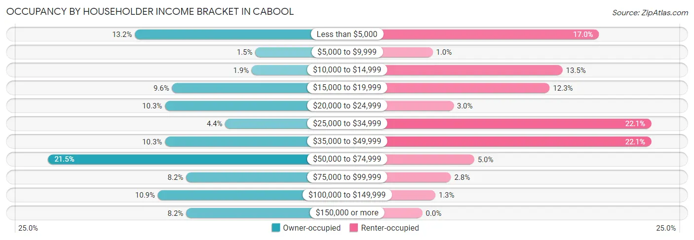 Occupancy by Householder Income Bracket in Cabool